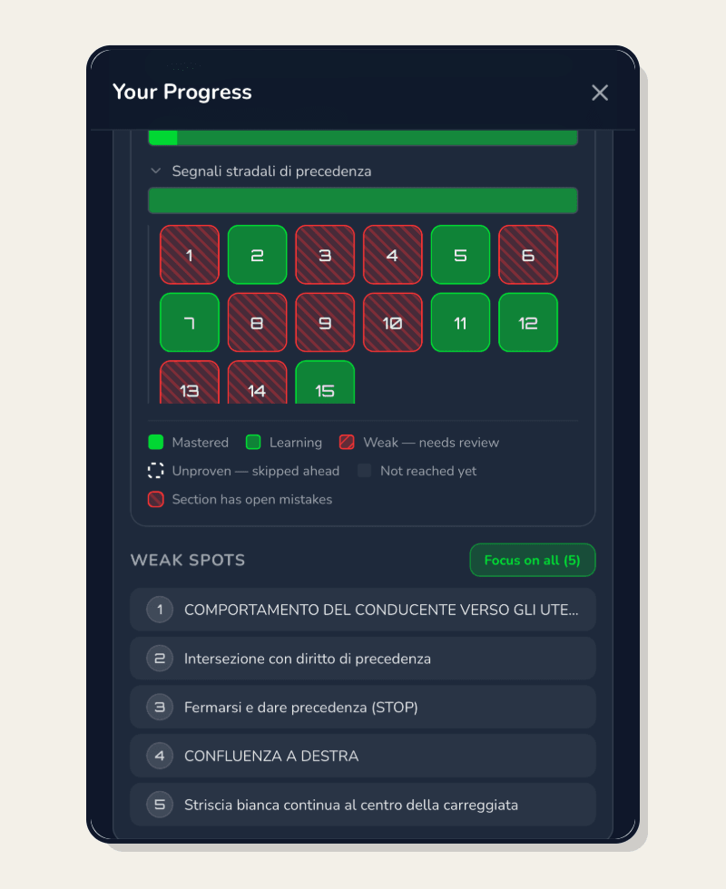 Driving Freedom progress screen: sections marked mastered, learning or weak, and a list of weak spots to review